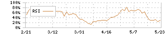 プロクレアホールディングス(7384)のRSI