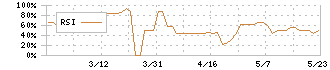 ジャパンワランティサポート(7386)のRSI