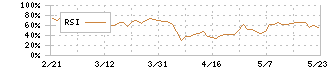 ＦＰパートナー(7388)のRSI