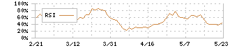 あいちフィナンシャルグループ(7389)のRSI