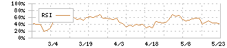 ナンシン(7399)のRSI