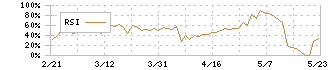 ジャムコ(7408)のRSI