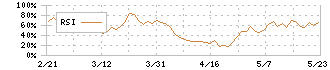 ＡｅｒｏＥｄｇｅ(7409)のRSI