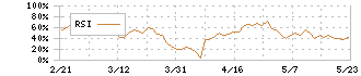 アトム(7412)のRSI