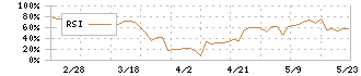 創健社(7413)のRSI