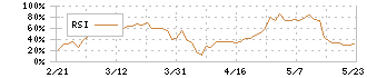 小野建(7414)のRSI