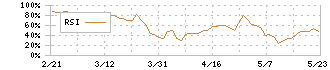 はるやまホールディングス(7416)のRSI