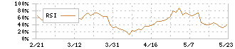 南陽(7417)のRSI