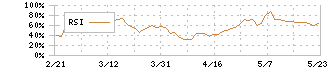 ノジマ(7419)のRSI