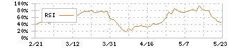 佐鳥電機(7420)のRSI