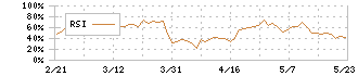 カッパ・クリエイト(7421)のRSI