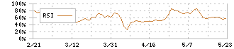 初穂商事(7425)のRSI