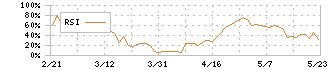 山大(7426)のRSI