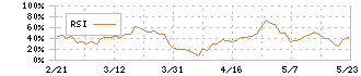 伯東(7433)のRSI