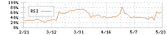 ナ・デックス(7435)のRSI