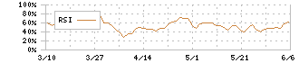 コンドーテック(7438)のRSI