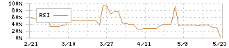 Ｍｉｓｕｍｉ(7441)のRSI