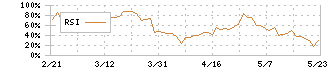 中山福(7442)のRSI