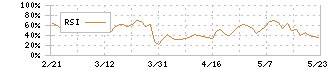 横浜魚類(7443)のRSI