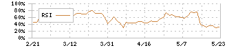 ハリマ共和物産(7444)のRSI