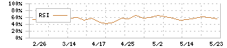 東北化学薬品(7446)のRSI