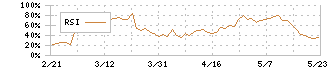 ナガイレーベン(7447)のRSI