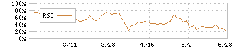 サンデー(7450)のRSI