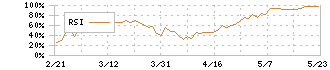 三菱食品(7451)のRSI