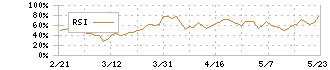 良品計画(7453)のRSI