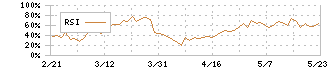 パリミキホールディングス(7455)のRSI