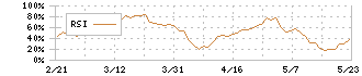 松田産業(7456)のRSI