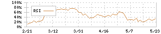 第一興商(7458)のRSI