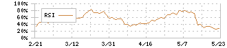 メディパルホールディングス(7459)のRSI