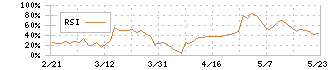 キムラ(7461)のRSI