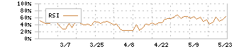 ＣＡＰＩＴＡ(7462)のRSI