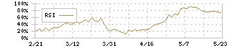 アドヴァングループ(7463)のRSI