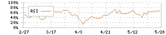 ＳＰＫ(7466)のRSI