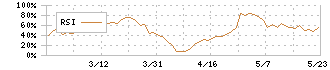 鳥羽洋行(7472)のRSI