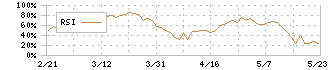 アルビス(7475)のRSI