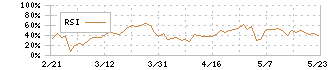 アズワン(7476)のRSI