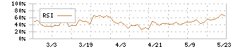 ムラキ(7477)のRSI