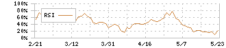 スズデン(7480)のRSI