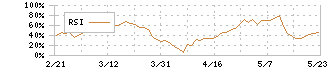 シモジマ(7482)のRSI