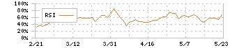 ドウシシャ(7483)のRSI