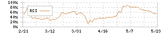 岡谷鋼機(7485)のRSI