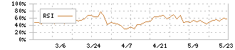 サンリン(7486)のRSI