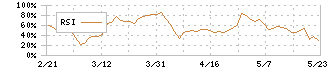 小津産業(7487)のRSI