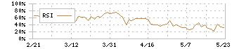 ヤガミ(7488)のRSI