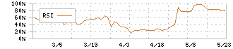 日新商事(7490)のRSI