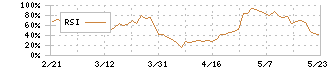 コナカ(7494)のRSI